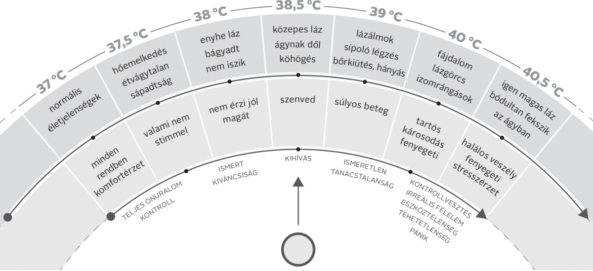 Tünetekhez köthető érzések és gondolatok skálája